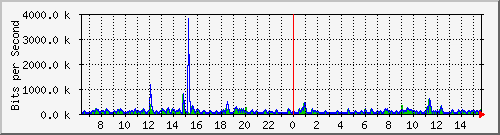 ls292-9300_gi2_0_23 Traffic Graph