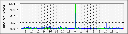 ls292-9300_gi2_0_30 Traffic Graph