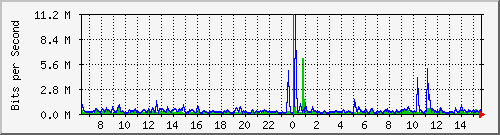 ls292-9300_gi2_0_31 Traffic Graph