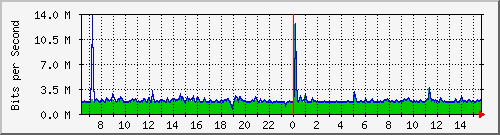 ls292-9300_gi2_0_32 Traffic Graph