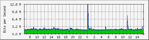 ls292-9300_gi2_0_33 Traffic Graph