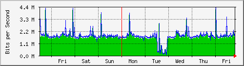 week