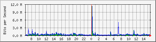 ls292-9300_gi2_0_34 Traffic Graph