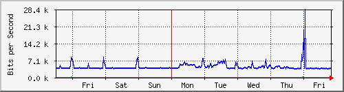 week