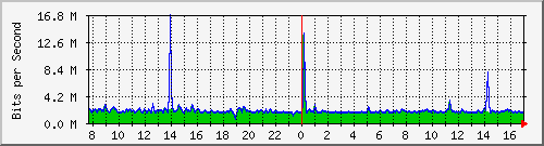 ls292-9300_gi2_0_36 Traffic Graph