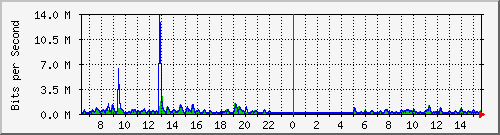 ls292-9300_gi2_0_37 Traffic Graph