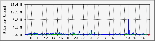 ls292-9300_gi2_0_39 Traffic Graph