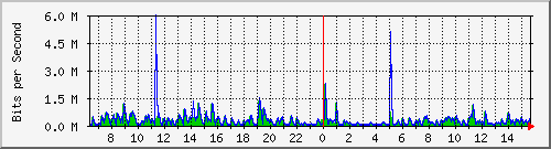 ls292-9300_gi2_0_40 Traffic Graph