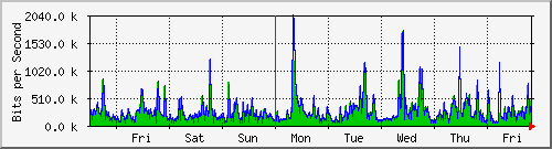 week
