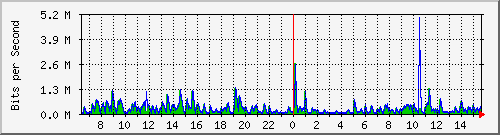 ls292-9300_gi2_0_41 Traffic Graph