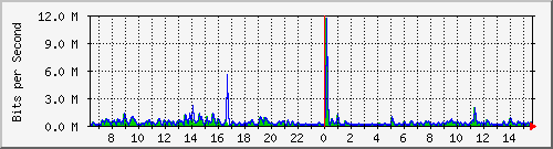 ls292-9300_gi2_0_43 Traffic Graph