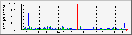 ls292-9300_gi2_0_44 Traffic Graph