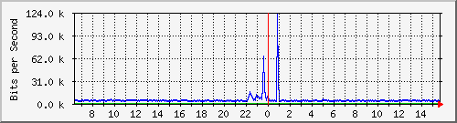 ls292-9300_gi2_0_45 Traffic Graph
