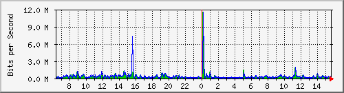 ls292-9300_gi2_0_47 Traffic Graph