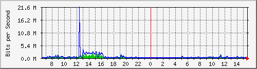 ls292-9300_gi2_0_8 Traffic Graph