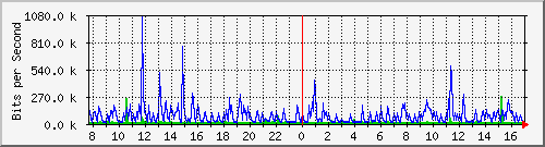 ls292-9300_gi3_0_27 Traffic Graph