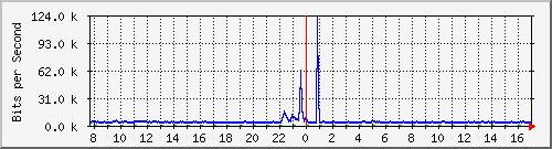 ls292-9300_gi3_0_28 Traffic Graph