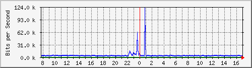 ls292-9300_gi3_0_30 Traffic Graph