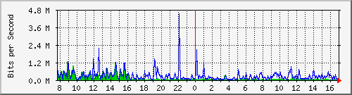 ls292-9300_gi3_0_31 Traffic Graph