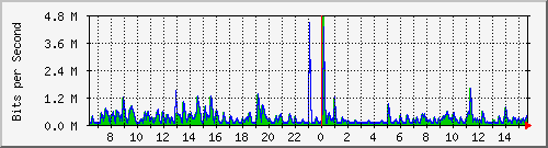 ls292-9300_gi3_0_33 Traffic Graph