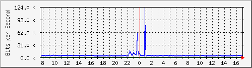 ls292-9300_gi3_0_34 Traffic Graph