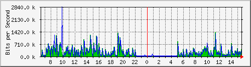 ls292-9300_gi3_0_35 Traffic Graph