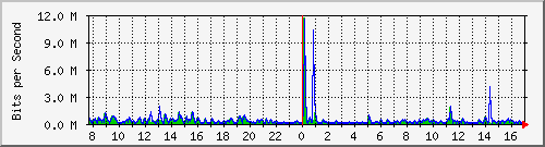 ls292-9300_gi3_0_36 Traffic Graph