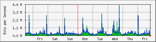 week