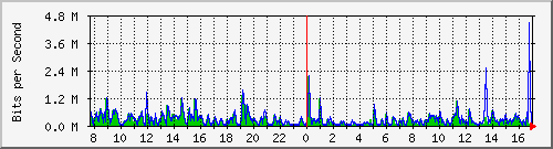 ls292-9300_gi3_0_37 Traffic Graph
