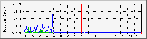 ls292-9300_gi3_0_38 Traffic Graph