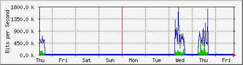 week