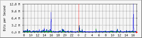ls292-9300_gi3_0_39 Traffic Graph