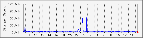 ls292-9300_gi3_0_40 Traffic Graph