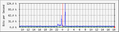 ls292-9300_gi3_0_42 Traffic Graph