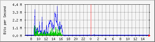 ls292-9300_gi3_0_44 Traffic Graph