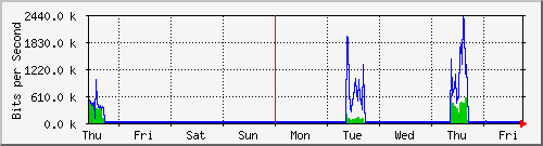 week