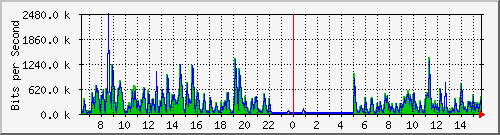 ls292-9300_gi3_0_45 Traffic Graph