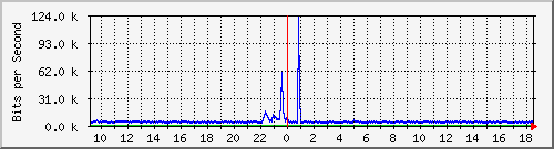 ls292-9300_gi3_0_46 Traffic Graph