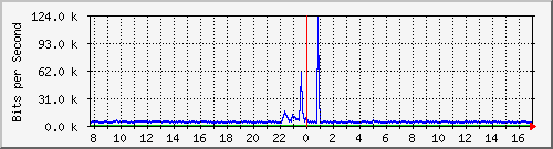 ls292-9300_gi3_0_47 Traffic Graph