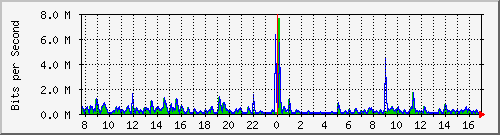 ls292-9300_gi4_0_24 Traffic Graph