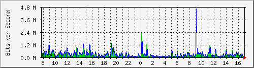 ls292-9300_gi4_0_28 Traffic Graph
