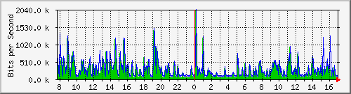 ls292-9300_gi4_0_32 Traffic Graph