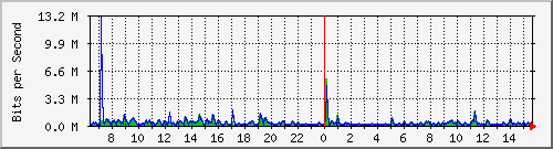 ls292-9300_gi4_0_33 Traffic Graph