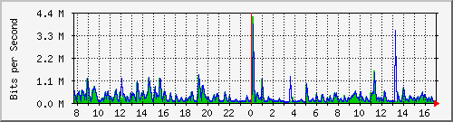 ls292-9300_gi4_0_34 Traffic Graph