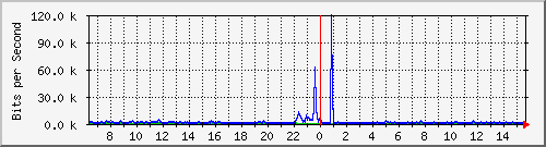 ls292-9300_gi4_0_35 Traffic Graph