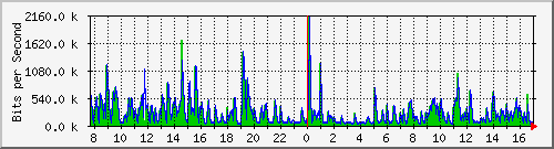 ls292-9300_gi4_0_38 Traffic Graph