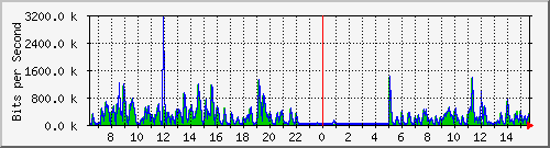 ls292-9300_gi4_0_40 Traffic Graph