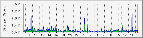 ls292-9300_gi4_0_41 Traffic Graph