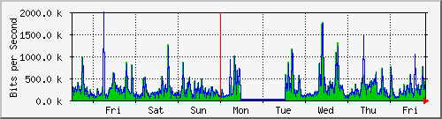 week