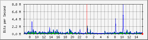 ls292-9300_gi4_0_44 Traffic Graph